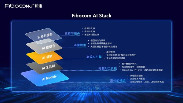 fibocom ai stack