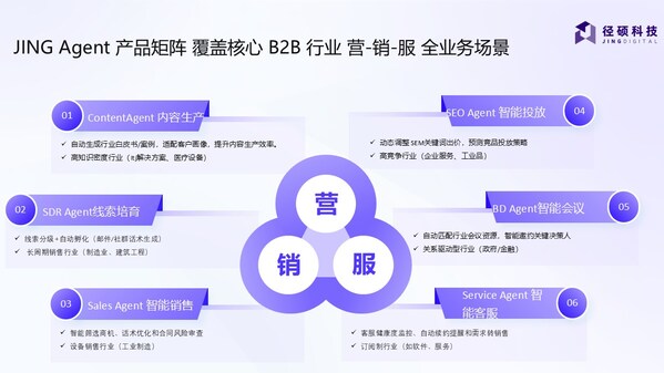 径硕marketing agent产品矩阵及业务场景图