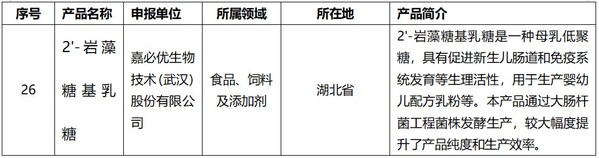 生物制造标志性产品名单（第一批）截选
信息来源：国家工信部银河注册送38元官网