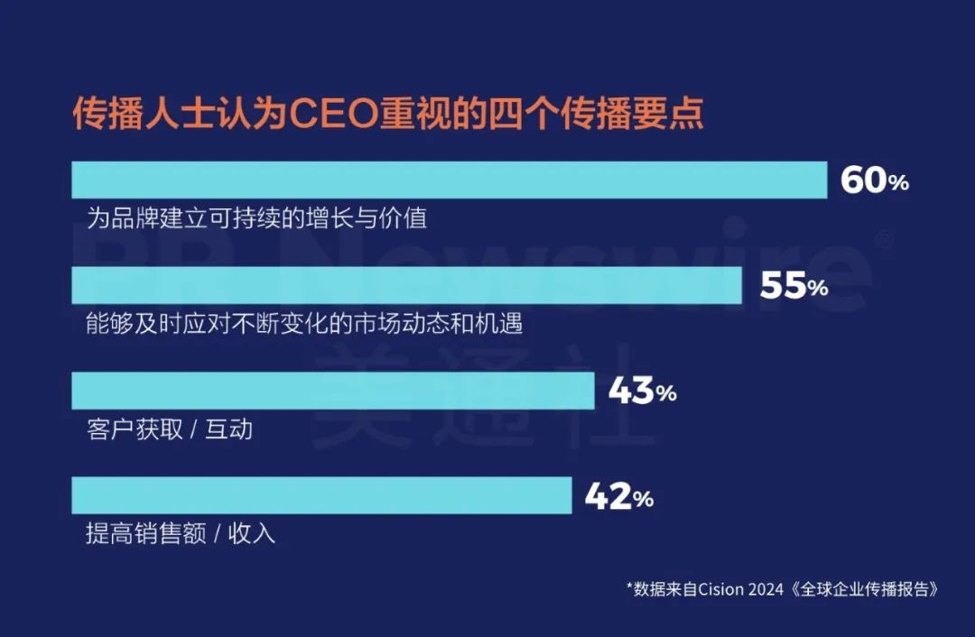 重磅丨美通社发布2024《全球企业传播报告》