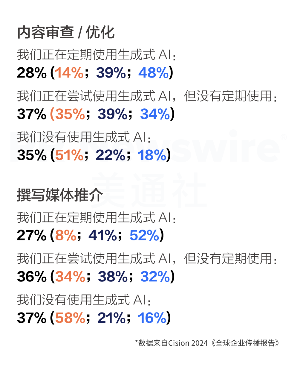重磅丨美通社发布2024《全球企业传播报告》