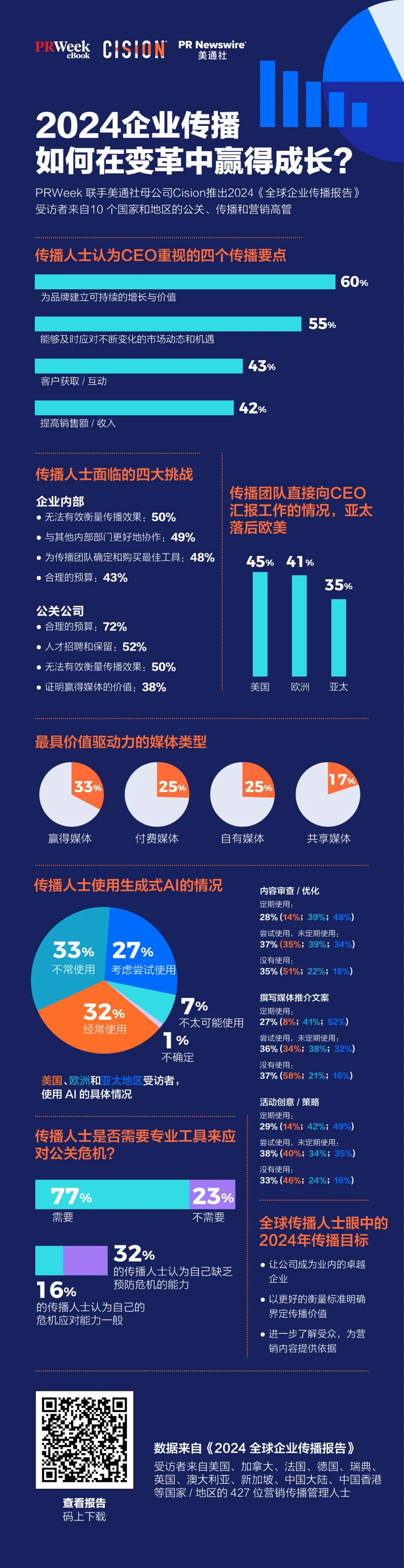 重磅丨美通社发布2024《全球企业传播报告》