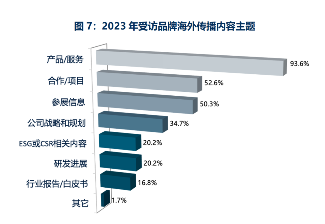 欢迎下载丨2024中国品牌全球传播调研报告