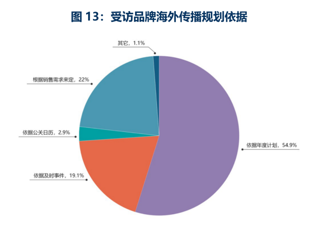 欢迎下载丨2024中国品牌全球传播调研报告