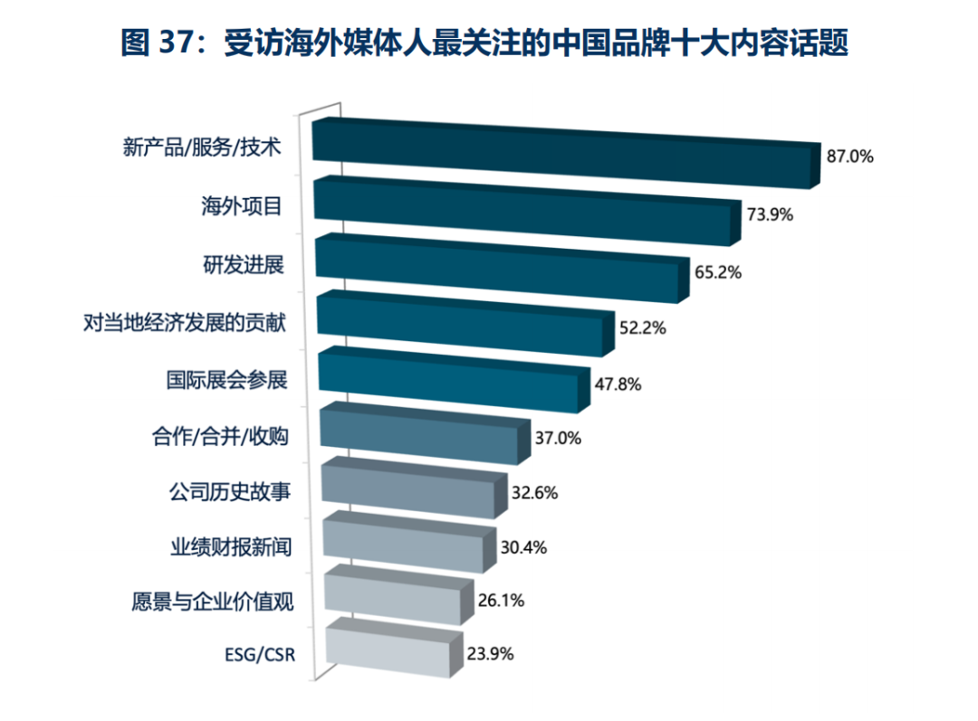 欢迎下载丨2024中国品牌全球传播调研报告