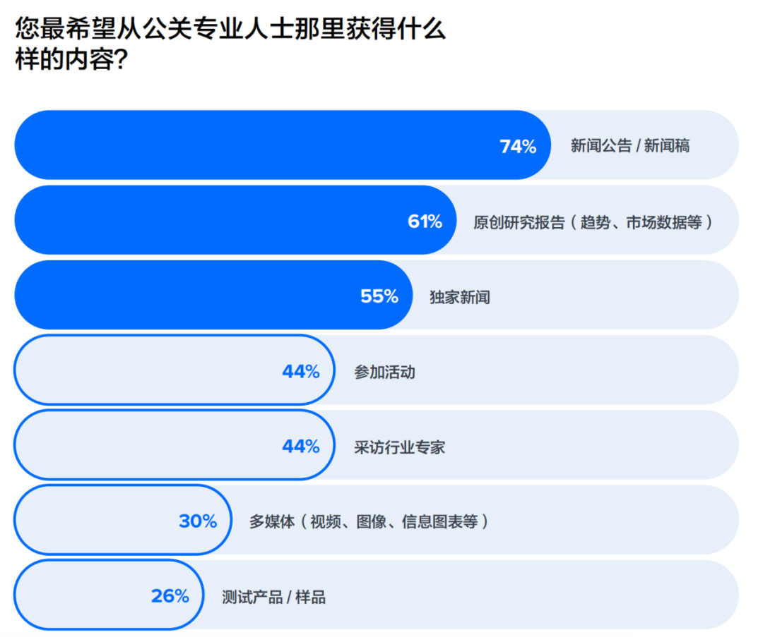 重磅丨美通社发布2024全球媒体调查报告