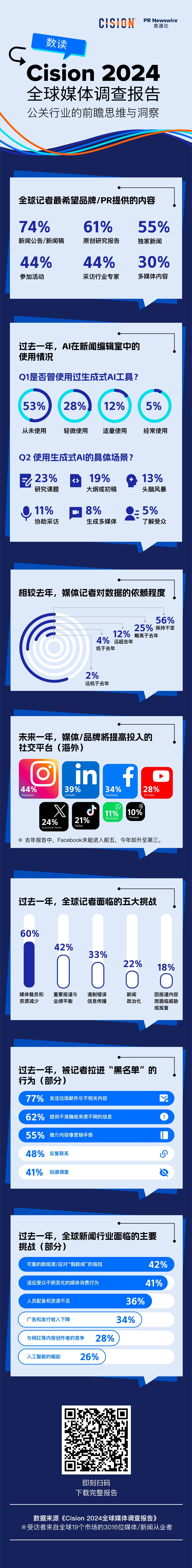 重磅丨美通社发布2024全球媒体调查报告