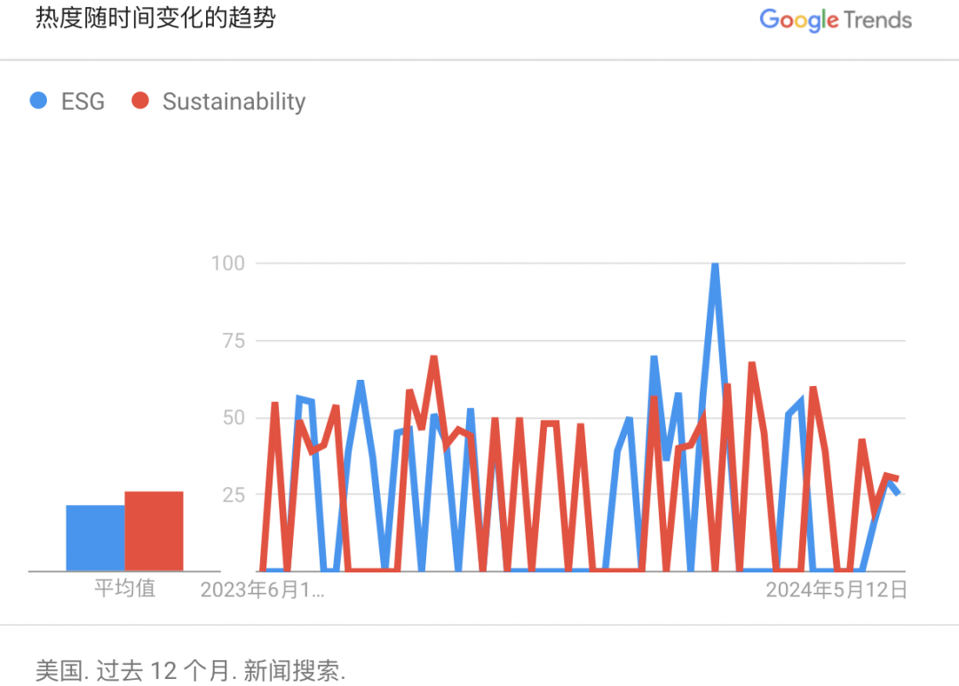 如何看待欧美esg传播出现的新趋势？