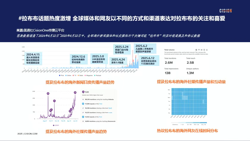 独家｜拉布布海外有多火？cisionone ai助手盘点拉布布全球圈粉热况