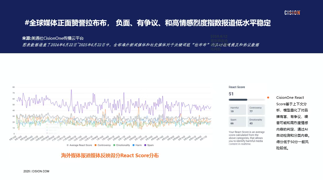 独家｜拉布布海外有多火？cisionone ai助手盘点拉布布全球圈粉热况