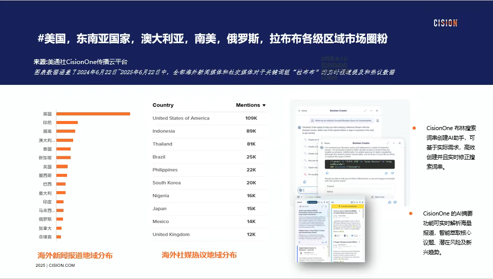 独家｜拉布布海外有多火？cisionone ai助手盘点拉布布全球圈粉热况