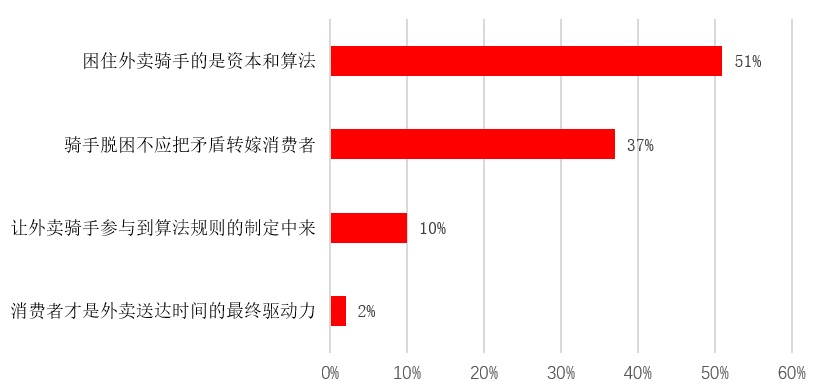 “外卖骑手，系统之困”事件回顾：其中是否也有传播之“困”？