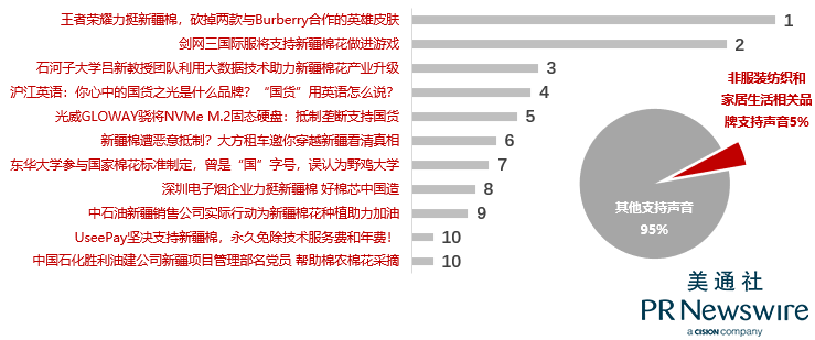 “圈外”品牌如何跨界支持新疆棉？积极聆听，做对选题是入场券