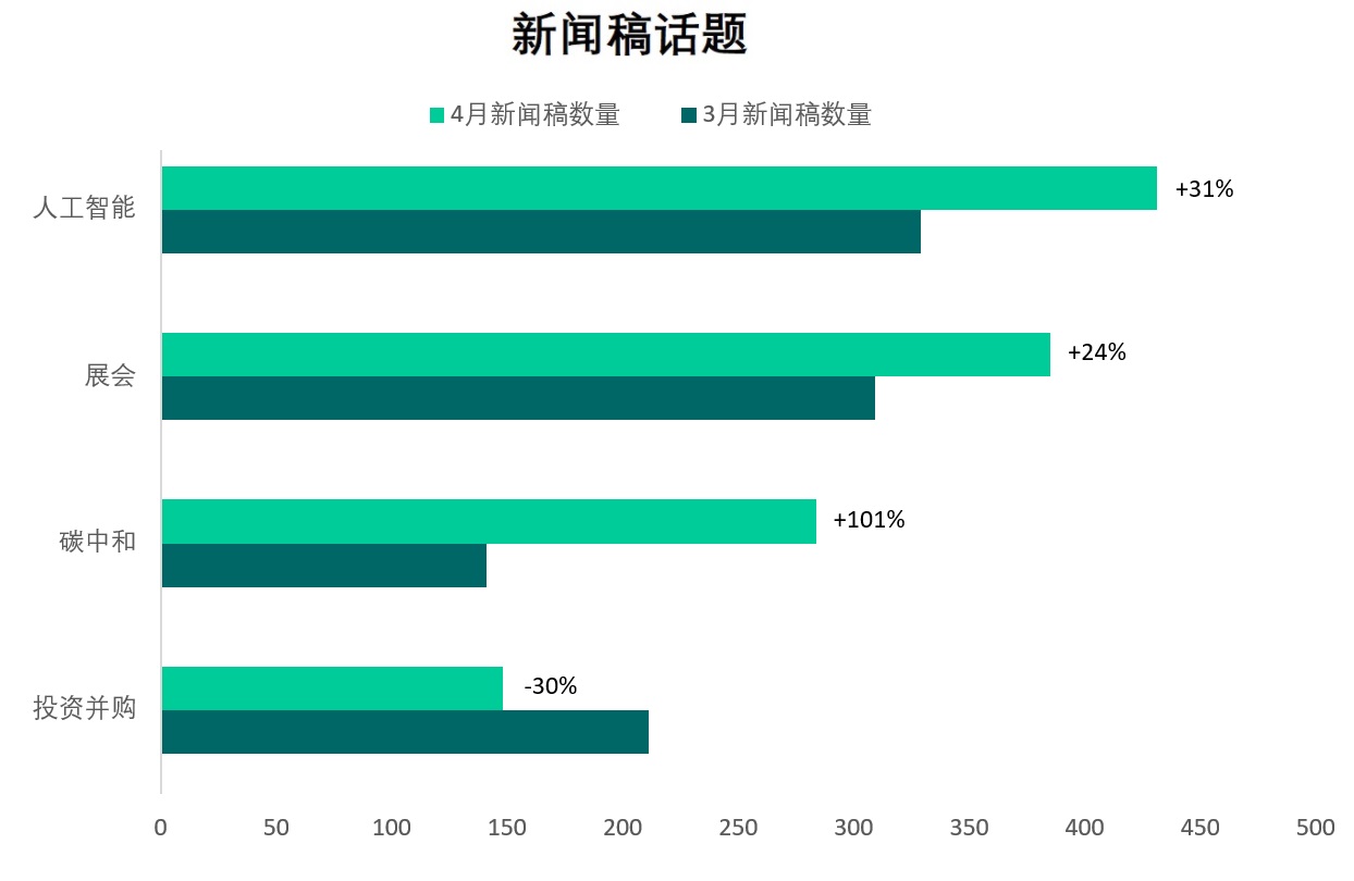 展会行业强势复苏，新闻稿同比增长179% | 编辑部内容精选